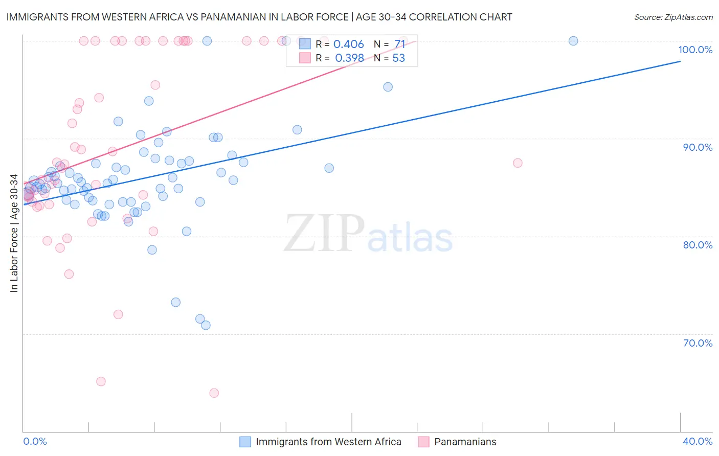 Immigrants from Western Africa vs Panamanian In Labor Force | Age 30-34