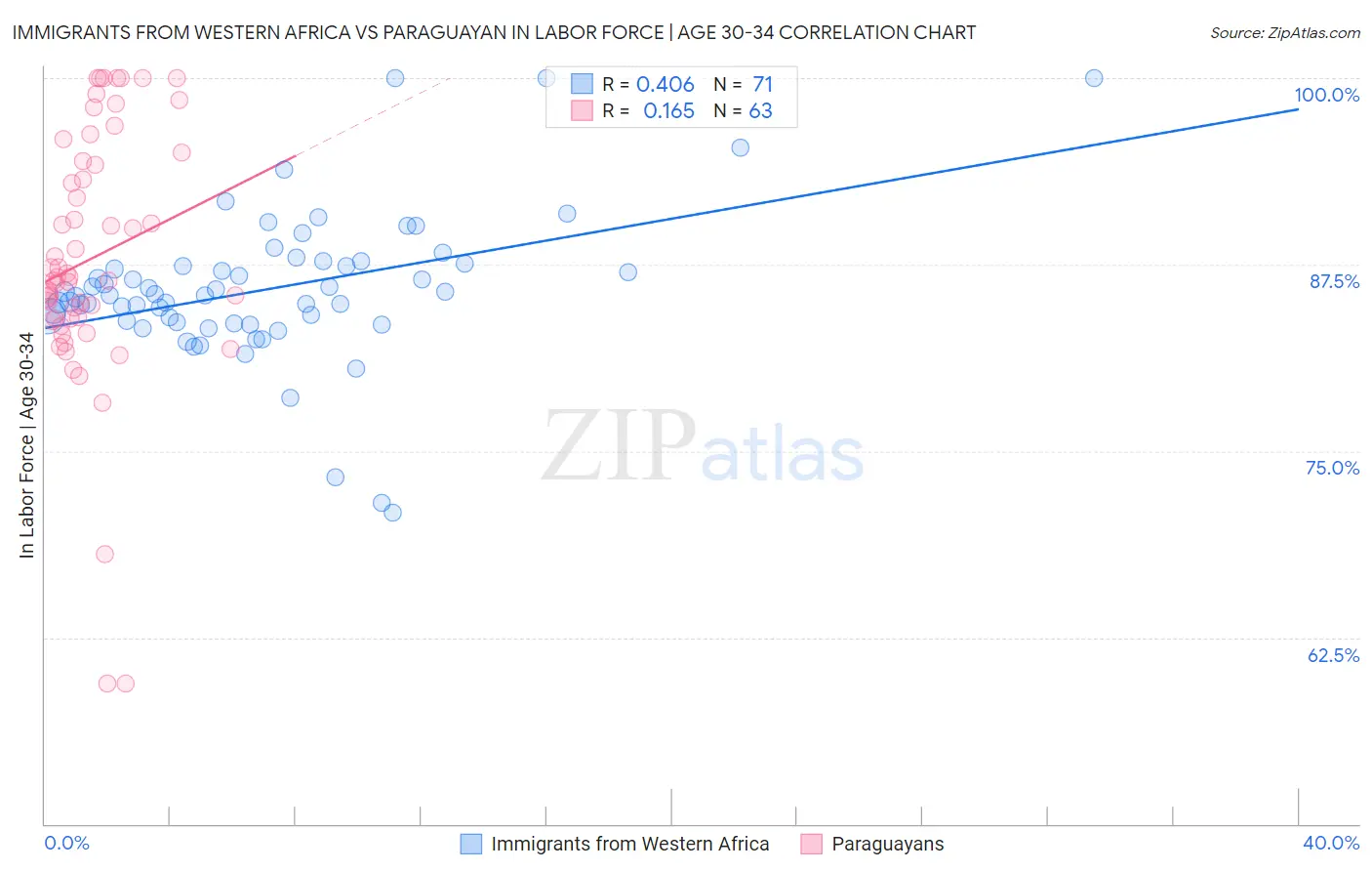 Immigrants from Western Africa vs Paraguayan In Labor Force | Age 30-34