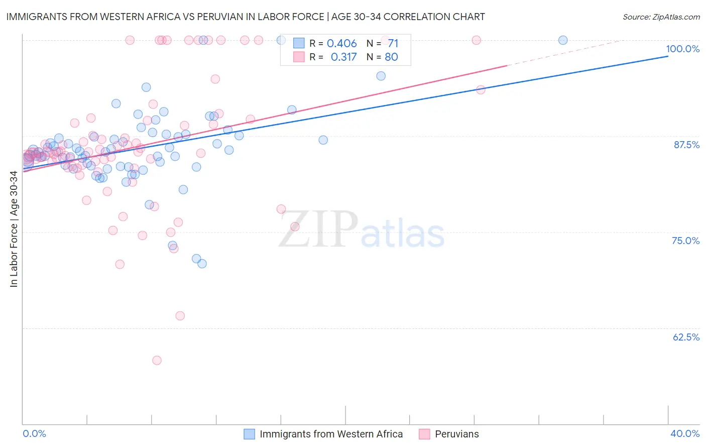 Immigrants from Western Africa vs Peruvian In Labor Force | Age 30-34