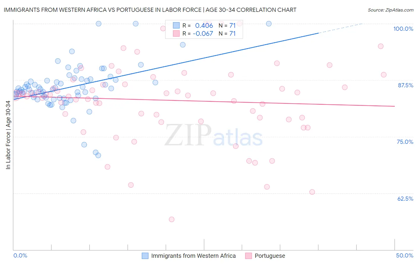 Immigrants from Western Africa vs Portuguese In Labor Force | Age 30-34