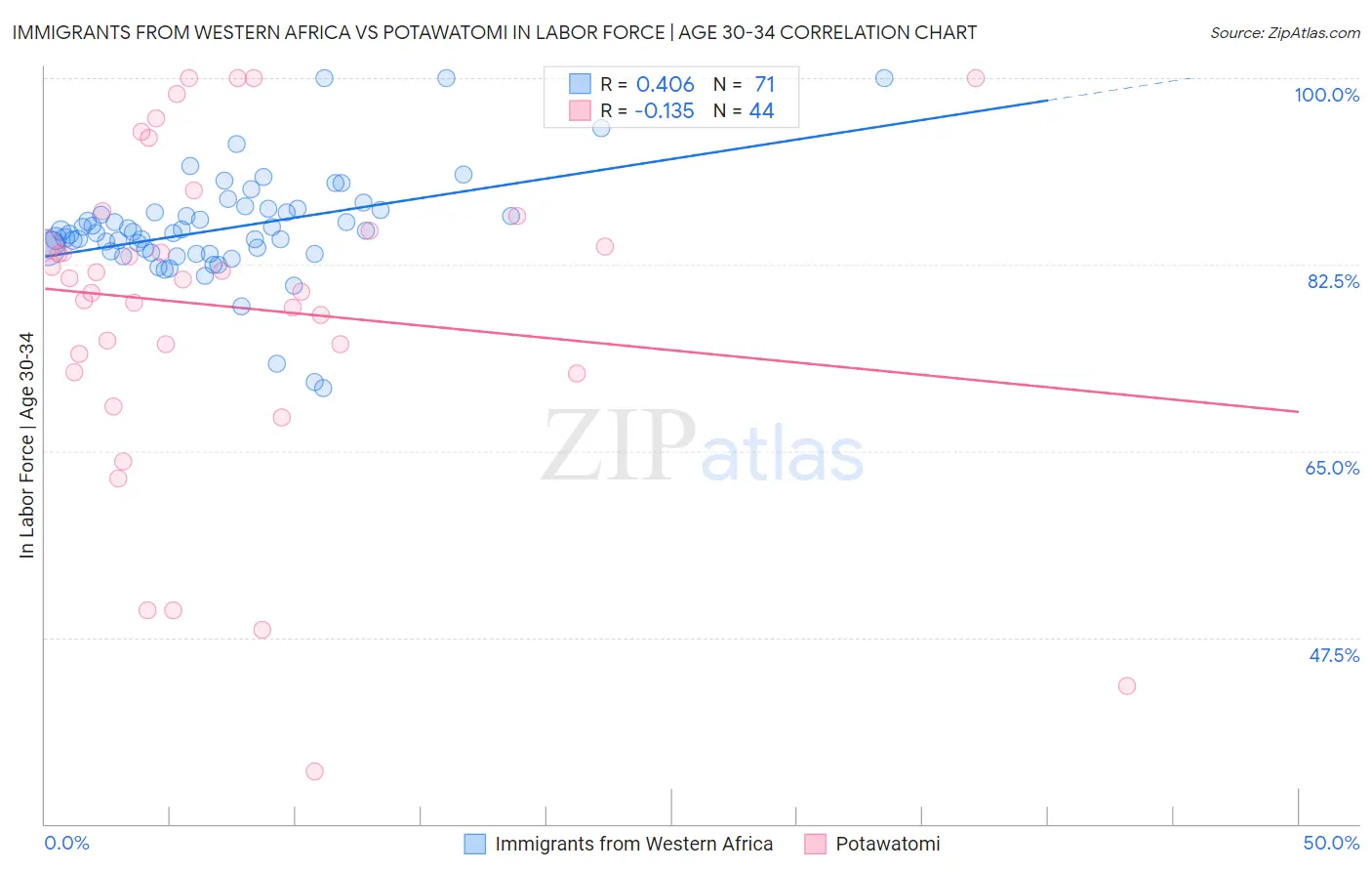 Immigrants from Western Africa vs Potawatomi In Labor Force | Age 30-34