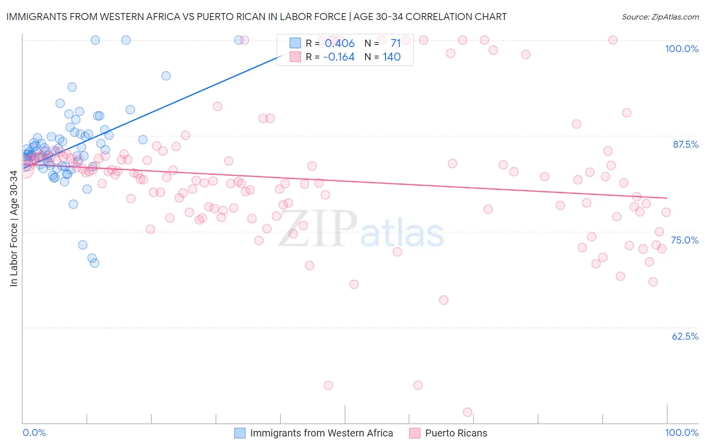 Immigrants from Western Africa vs Puerto Rican In Labor Force | Age 30-34