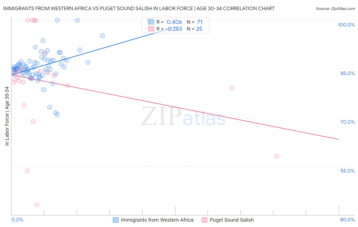 Immigrants from Western Africa vs Puget Sound Salish In Labor Force | Age 30-34