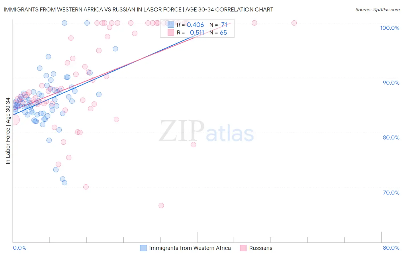 Immigrants from Western Africa vs Russian In Labor Force | Age 30-34