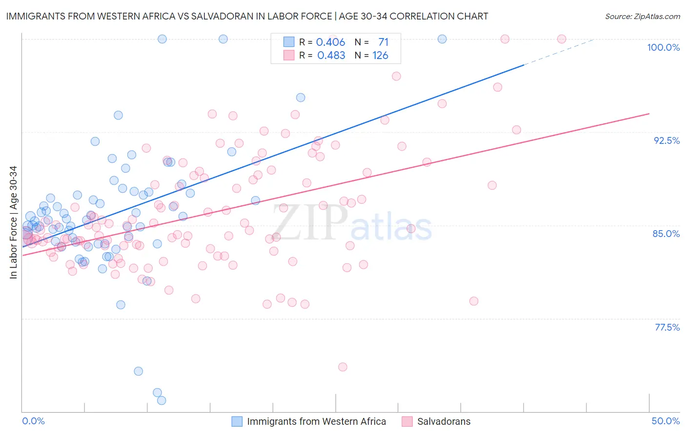 Immigrants from Western Africa vs Salvadoran In Labor Force | Age 30-34
