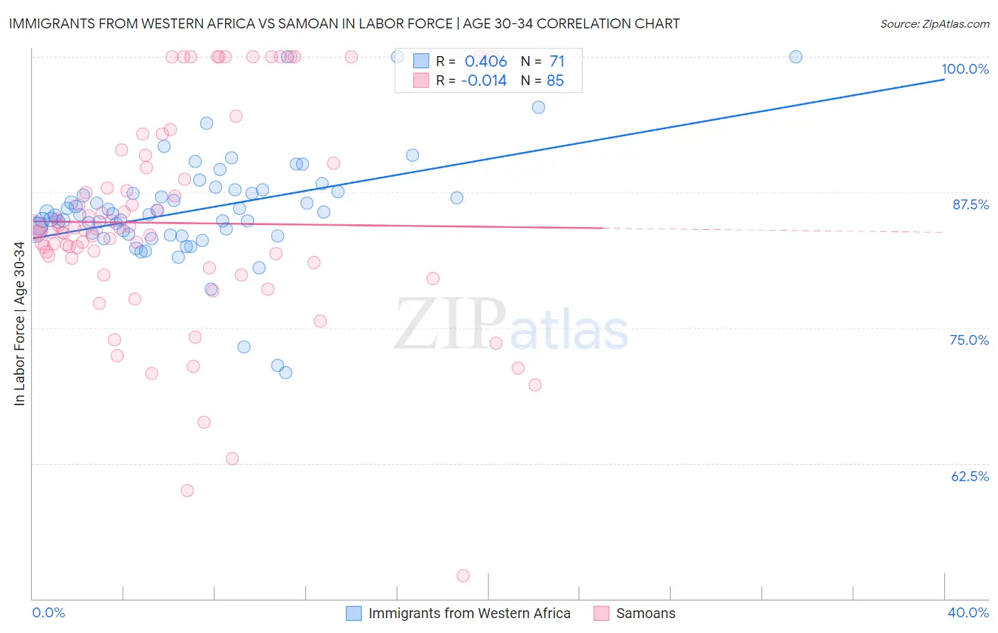 Immigrants from Western Africa vs Samoan In Labor Force | Age 30-34