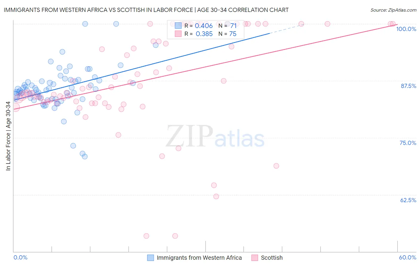 Immigrants from Western Africa vs Scottish In Labor Force | Age 30-34