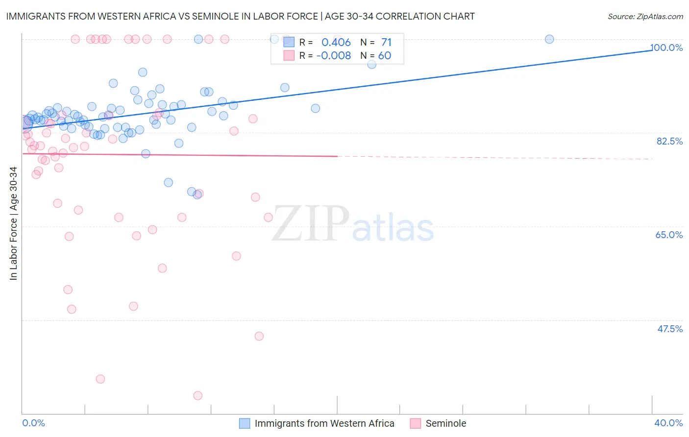 Immigrants from Western Africa vs Seminole In Labor Force | Age 30-34