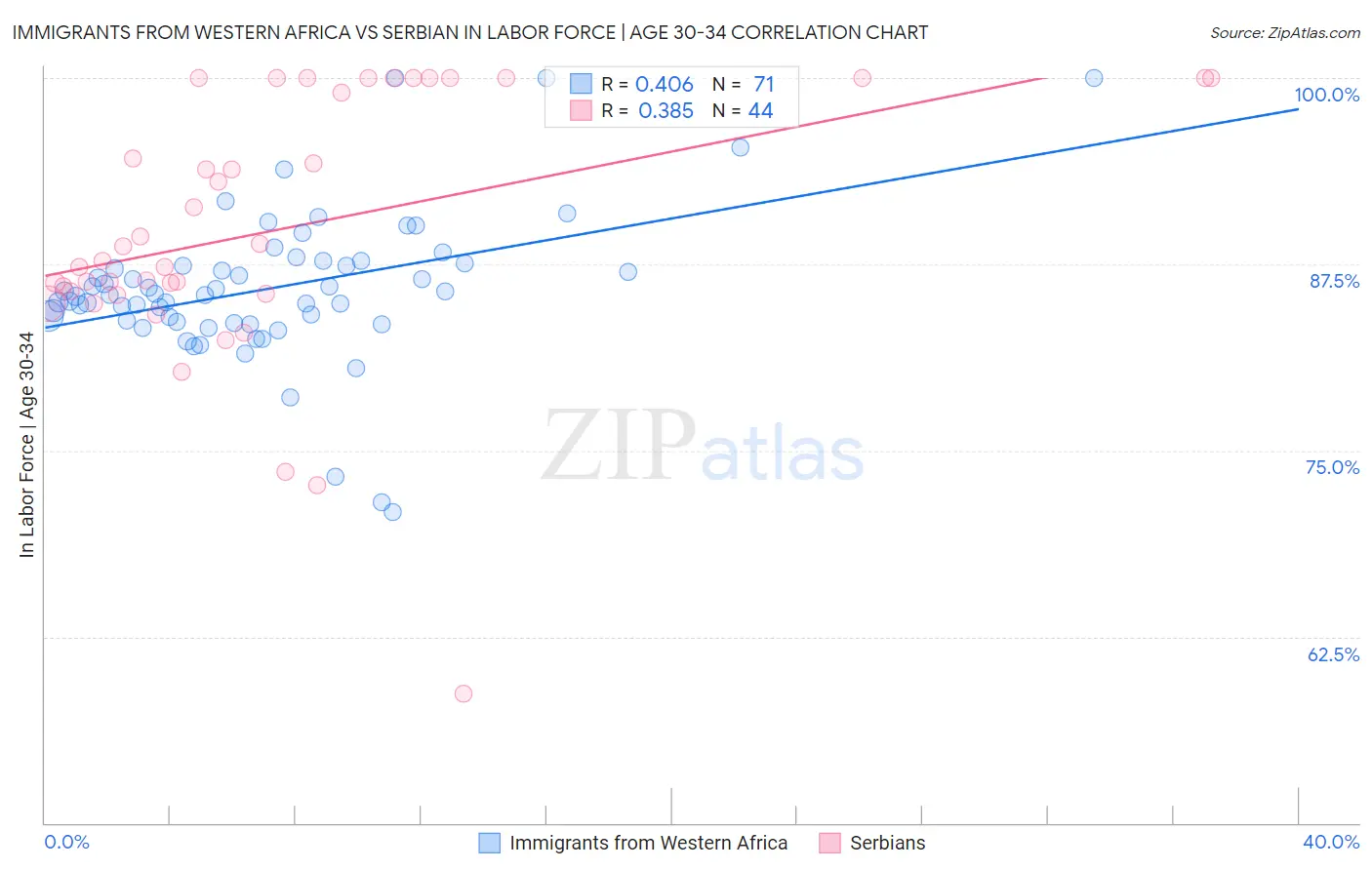 Immigrants from Western Africa vs Serbian In Labor Force | Age 30-34