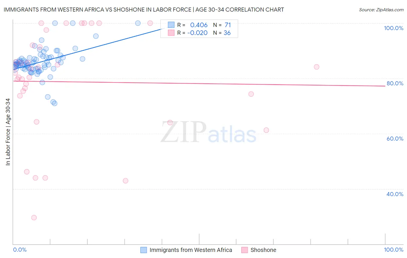 Immigrants from Western Africa vs Shoshone In Labor Force | Age 30-34