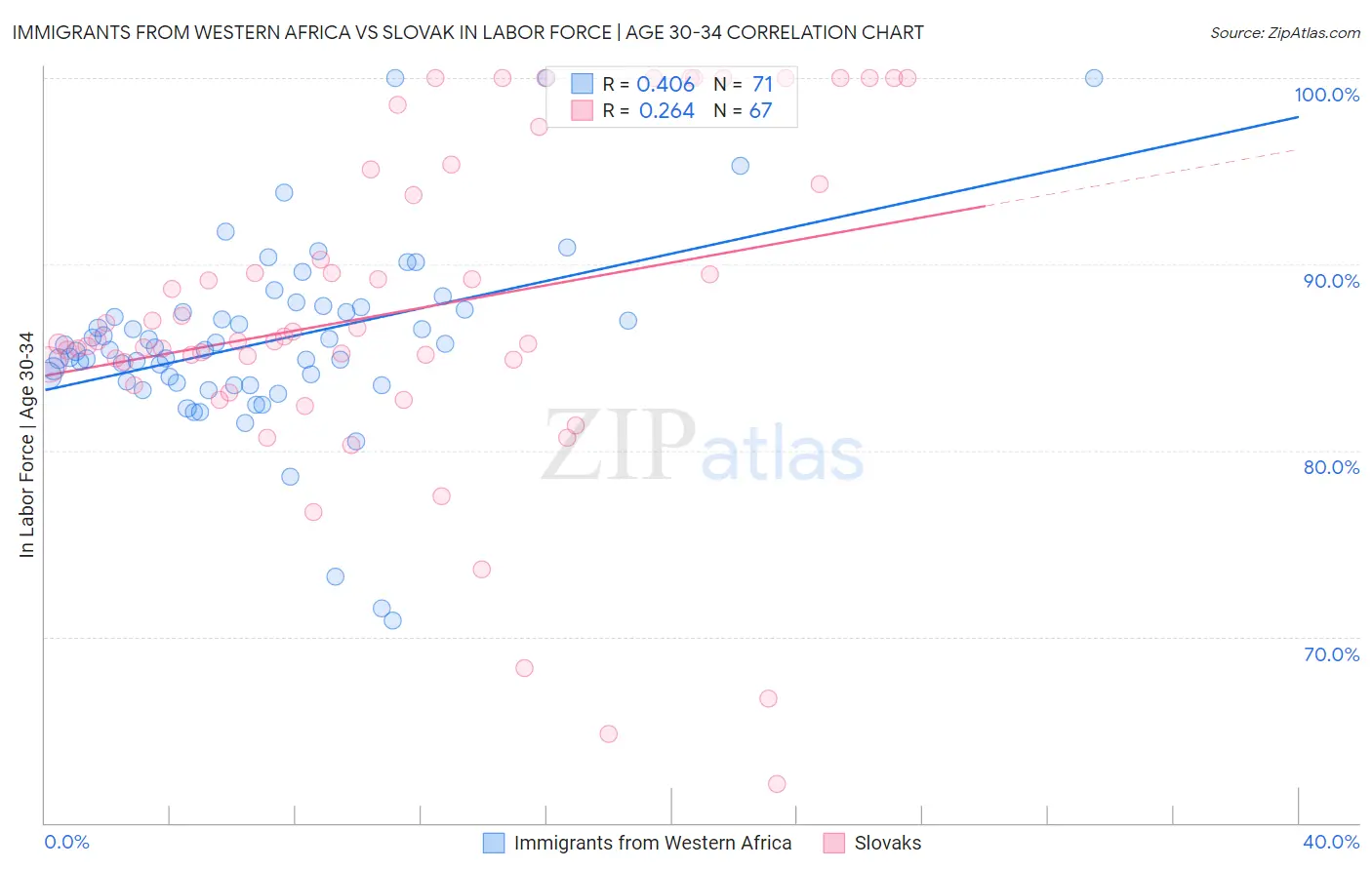 Immigrants from Western Africa vs Slovak In Labor Force | Age 30-34