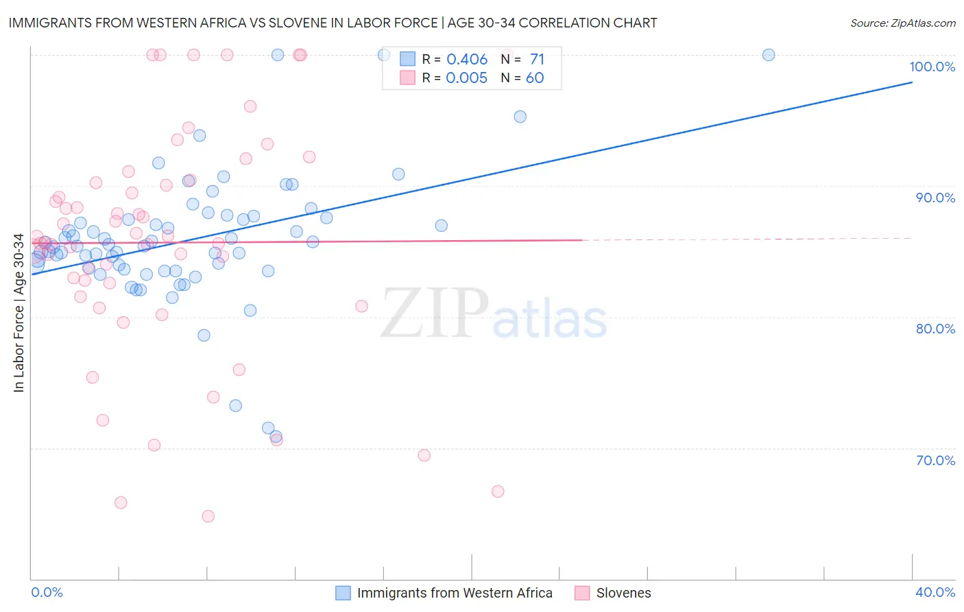 Immigrants from Western Africa vs Slovene In Labor Force | Age 30-34