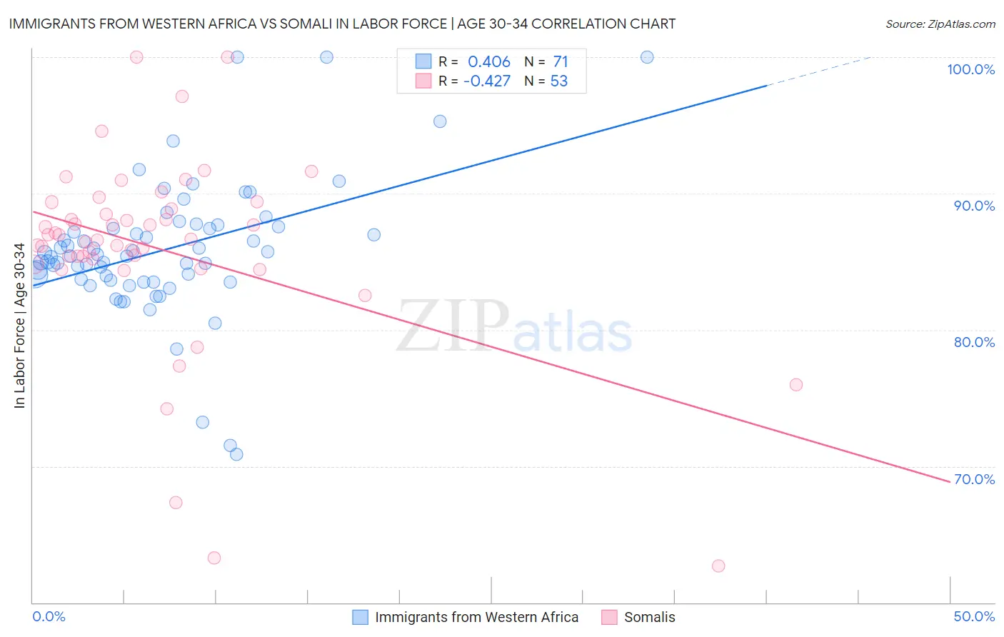 Immigrants from Western Africa vs Somali In Labor Force | Age 30-34