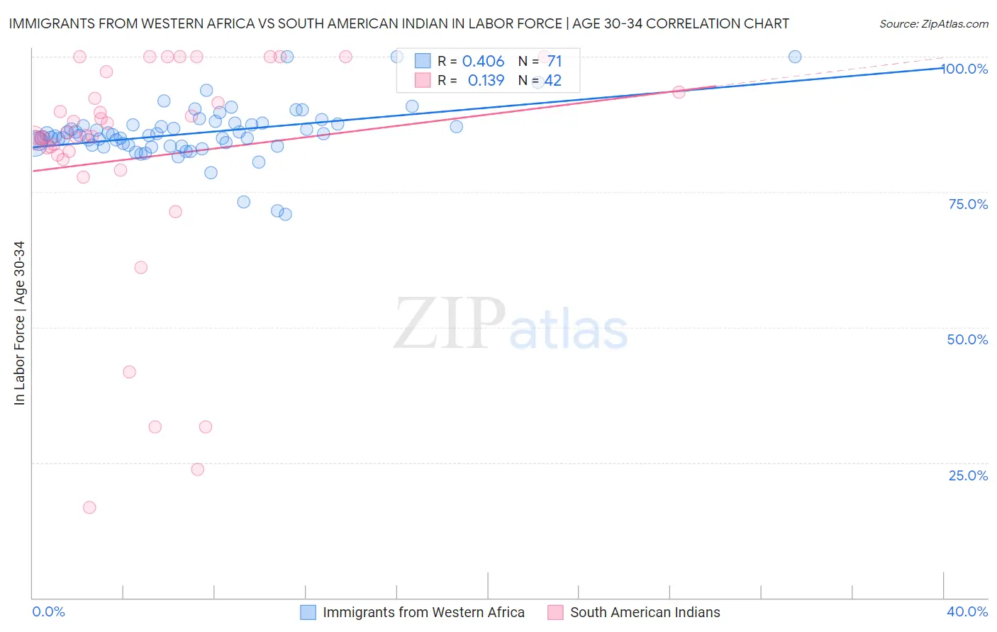 Immigrants from Western Africa vs South American Indian In Labor Force | Age 30-34