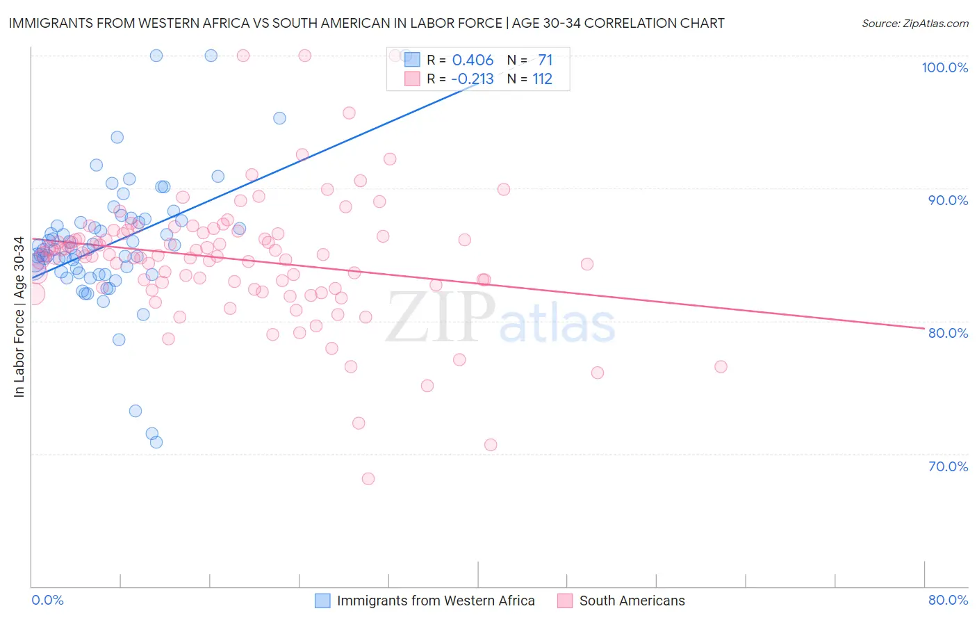 Immigrants from Western Africa vs South American In Labor Force | Age 30-34