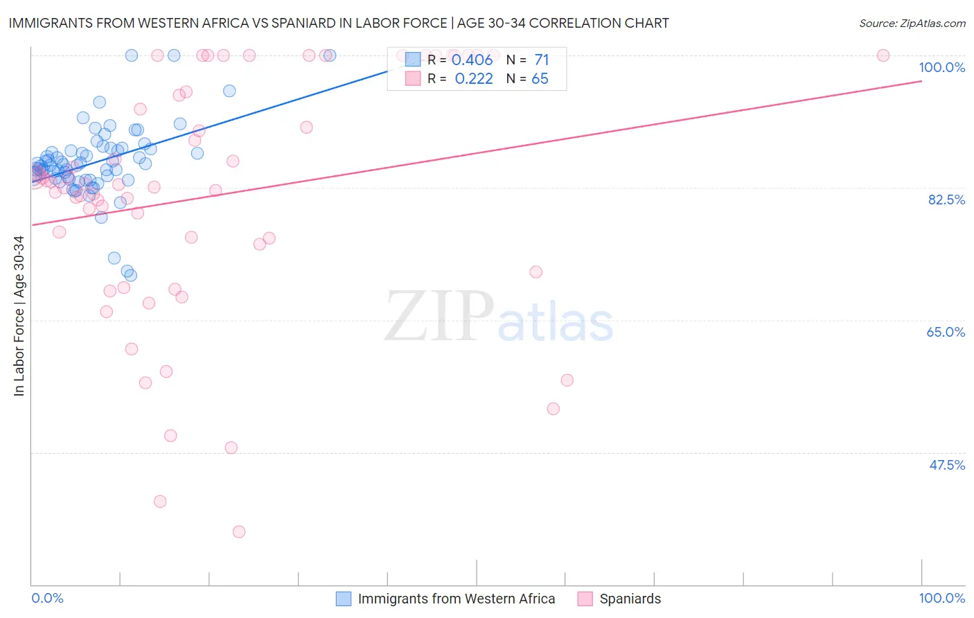 Immigrants from Western Africa vs Spaniard In Labor Force | Age 30-34