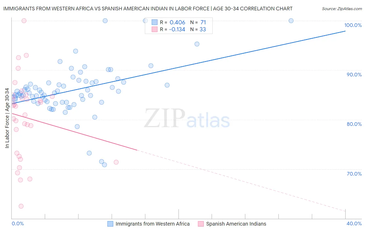 Immigrants from Western Africa vs Spanish American Indian In Labor Force | Age 30-34