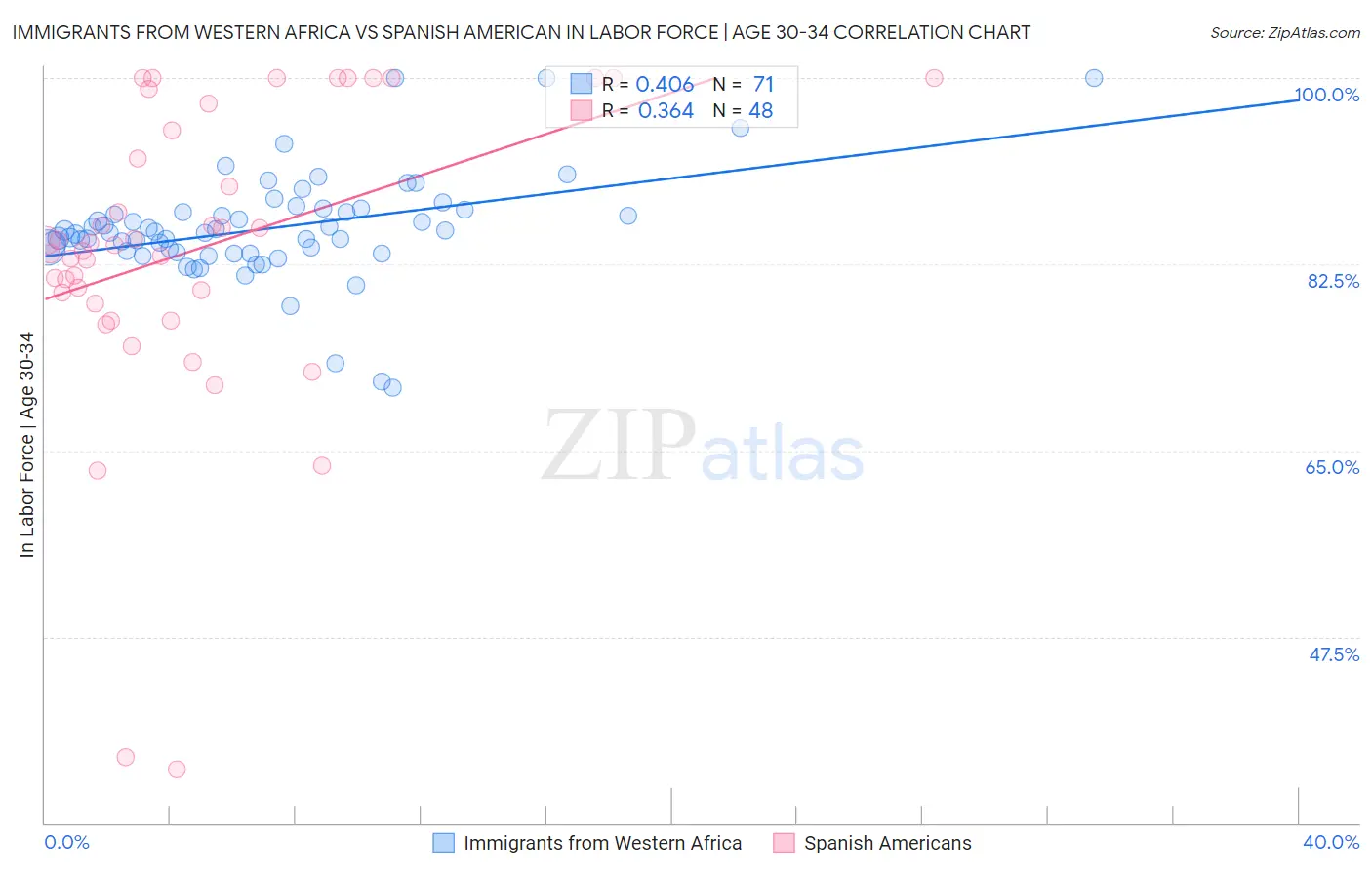 Immigrants from Western Africa vs Spanish American In Labor Force | Age 30-34