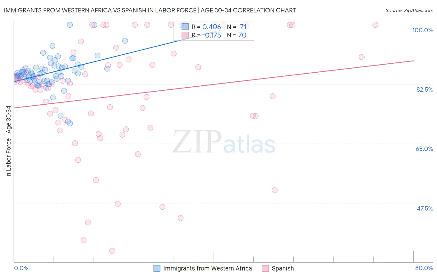 Immigrants from Western Africa vs Spanish In Labor Force | Age 30-34