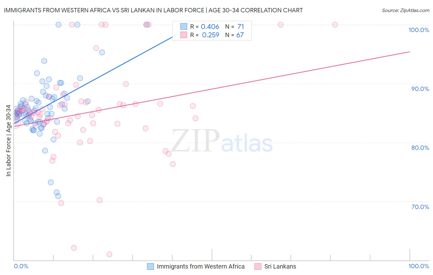 Immigrants from Western Africa vs Sri Lankan In Labor Force | Age 30-34