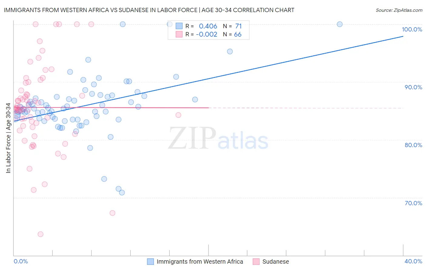 Immigrants from Western Africa vs Sudanese In Labor Force | Age 30-34