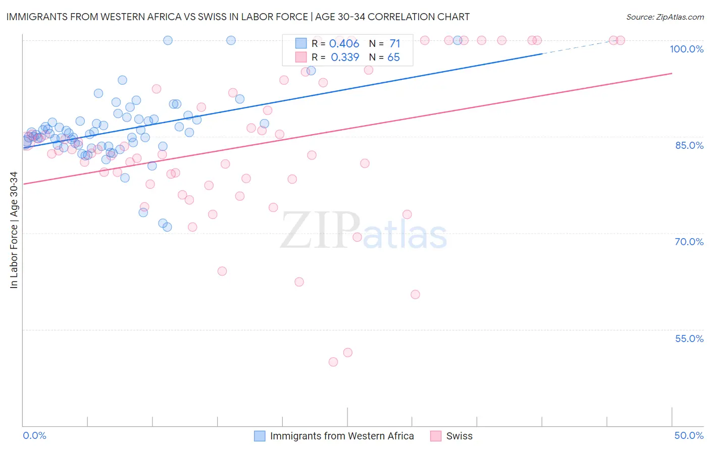 Immigrants from Western Africa vs Swiss In Labor Force | Age 30-34