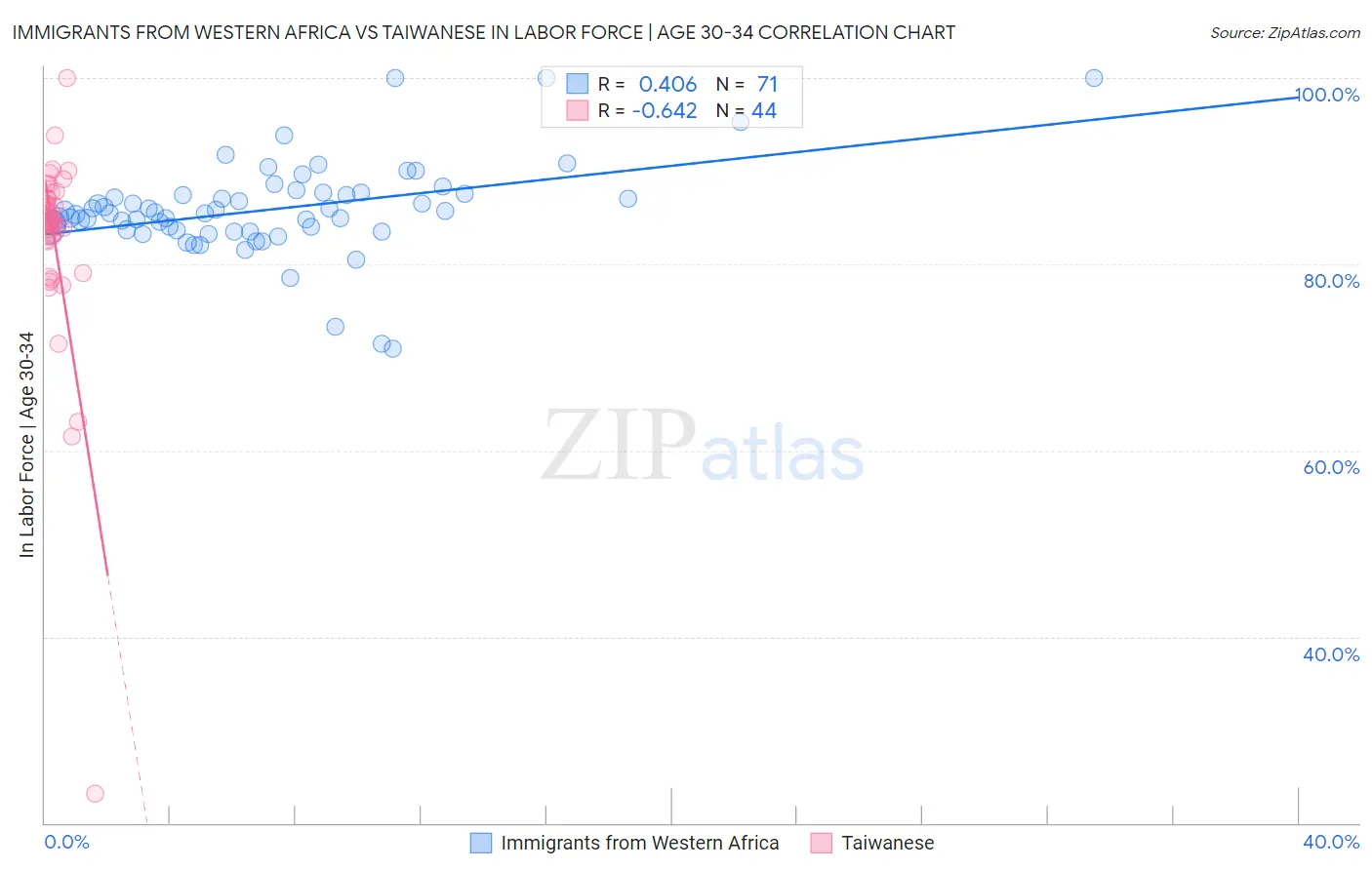 Immigrants from Western Africa vs Taiwanese In Labor Force | Age 30-34