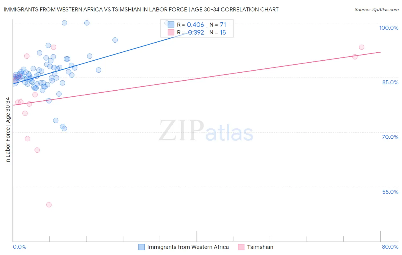 Immigrants from Western Africa vs Tsimshian In Labor Force | Age 30-34