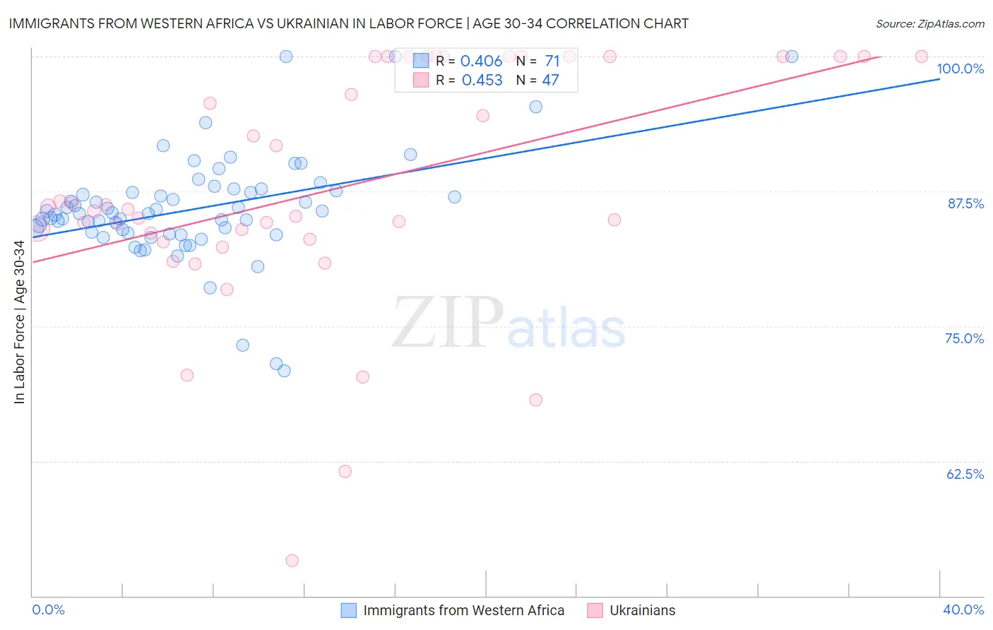 Immigrants from Western Africa vs Ukrainian In Labor Force | Age 30-34