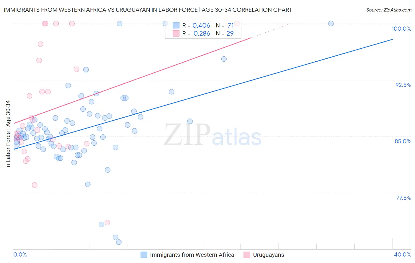 Immigrants from Western Africa vs Uruguayan In Labor Force | Age 30-34