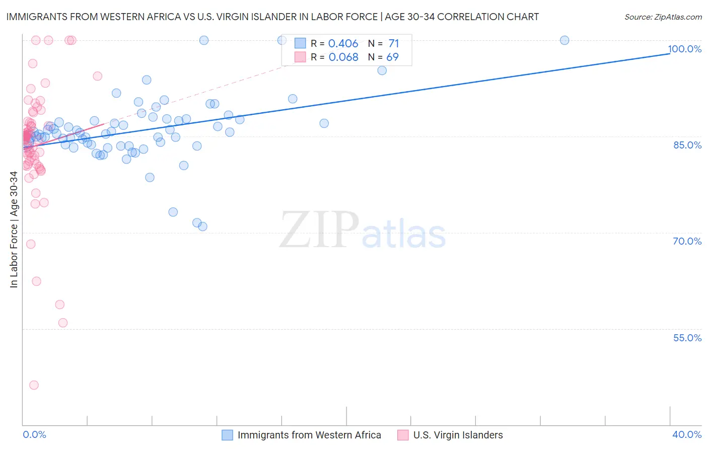 Immigrants from Western Africa vs U.S. Virgin Islander In Labor Force | Age 30-34