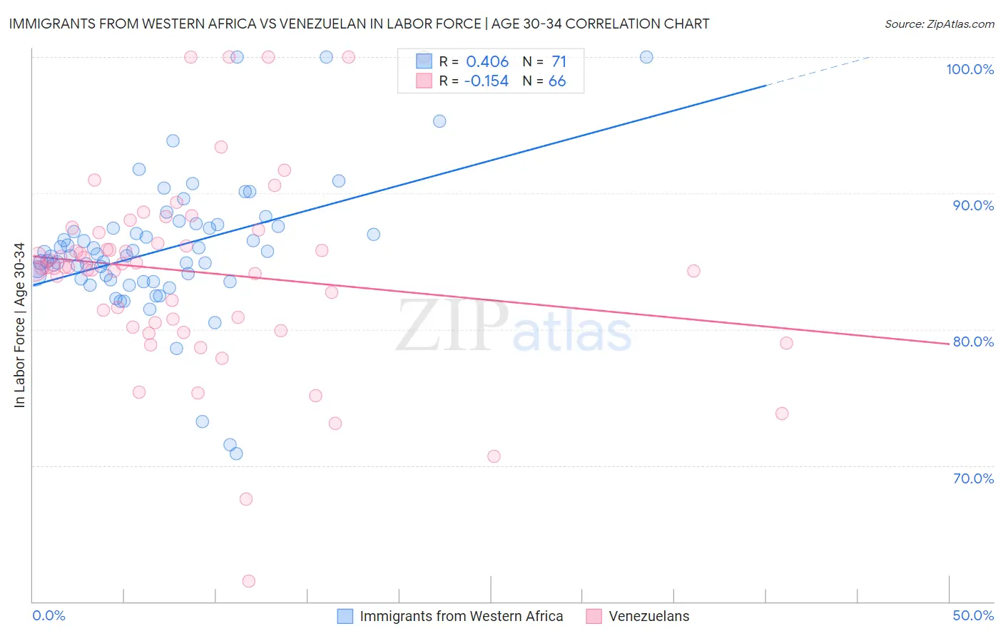 Immigrants from Western Africa vs Venezuelan In Labor Force | Age 30-34