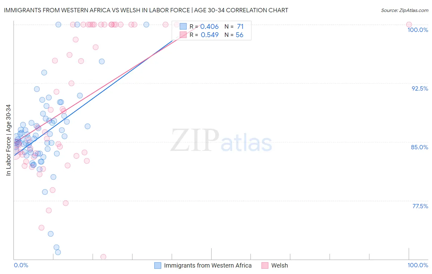 Immigrants from Western Africa vs Welsh In Labor Force | Age 30-34