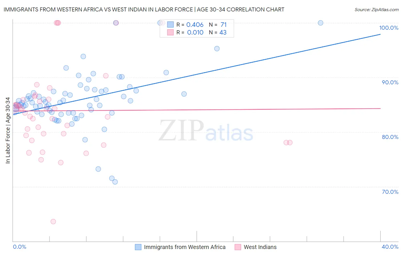 Immigrants from Western Africa vs West Indian In Labor Force | Age 30-34