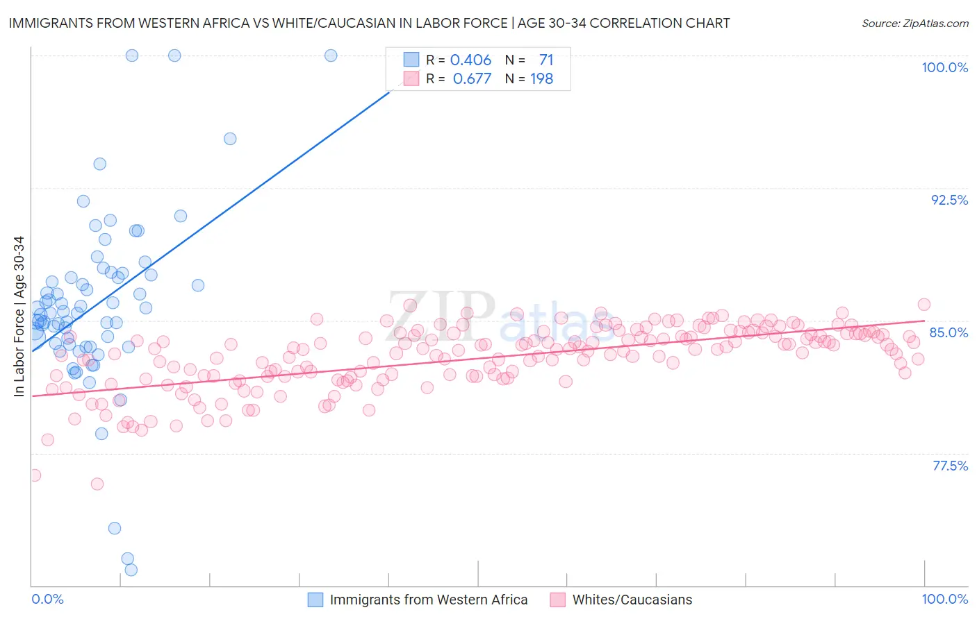 Immigrants from Western Africa vs White/Caucasian In Labor Force | Age 30-34