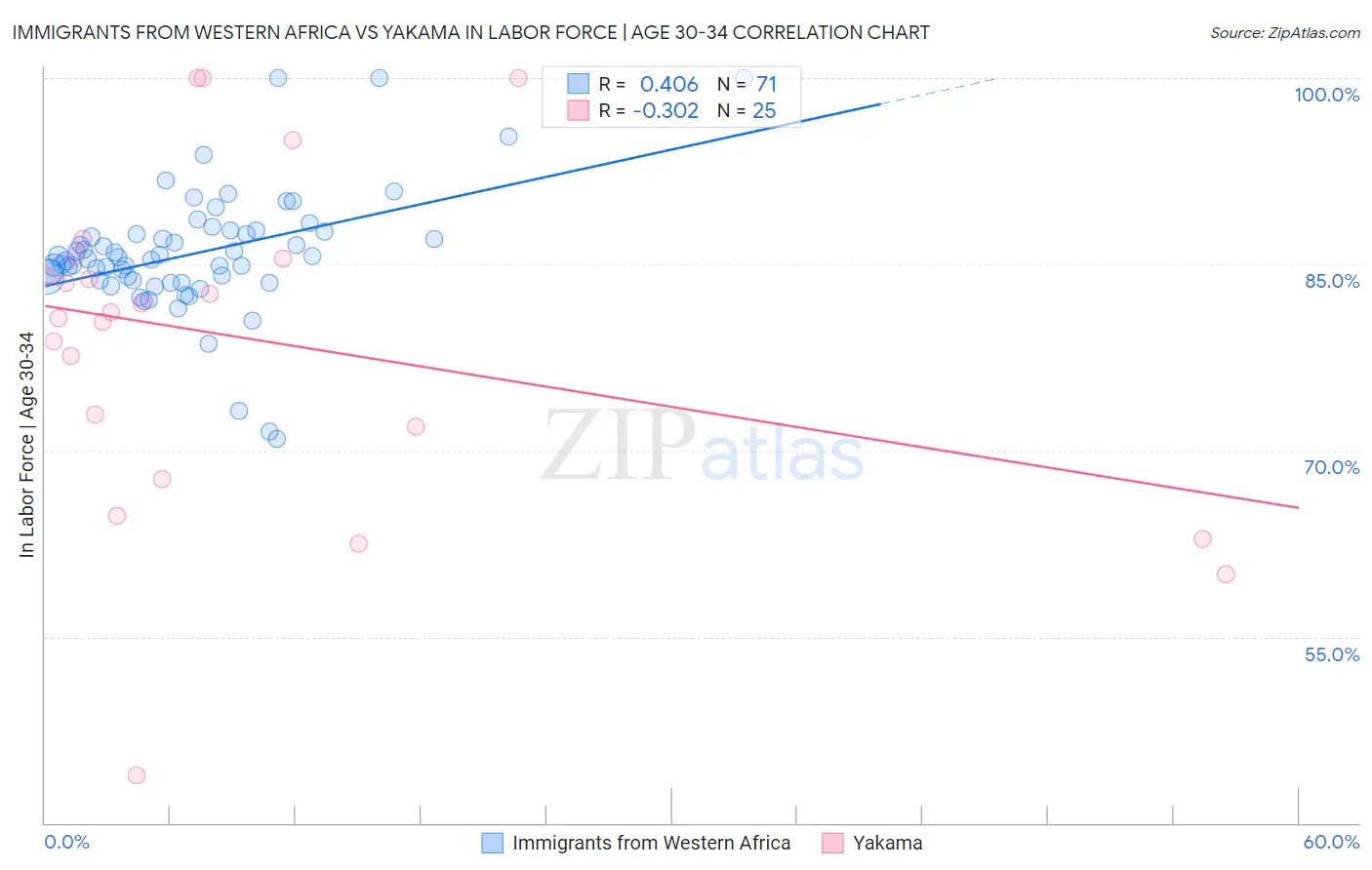 Immigrants from Western Africa vs Yakama In Labor Force | Age 30-34