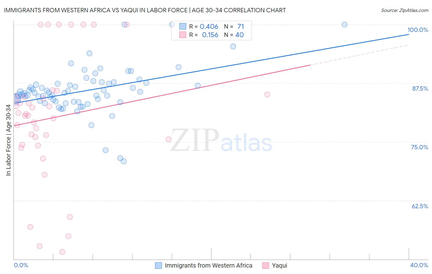 Immigrants from Western Africa vs Yaqui In Labor Force | Age 30-34