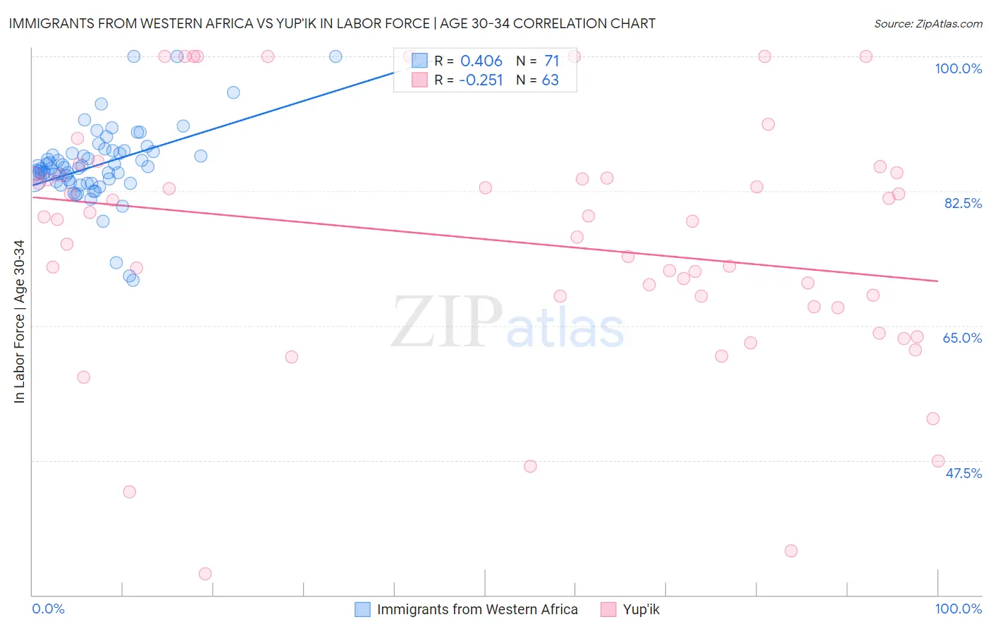 Immigrants from Western Africa vs Yup'ik In Labor Force | Age 30-34