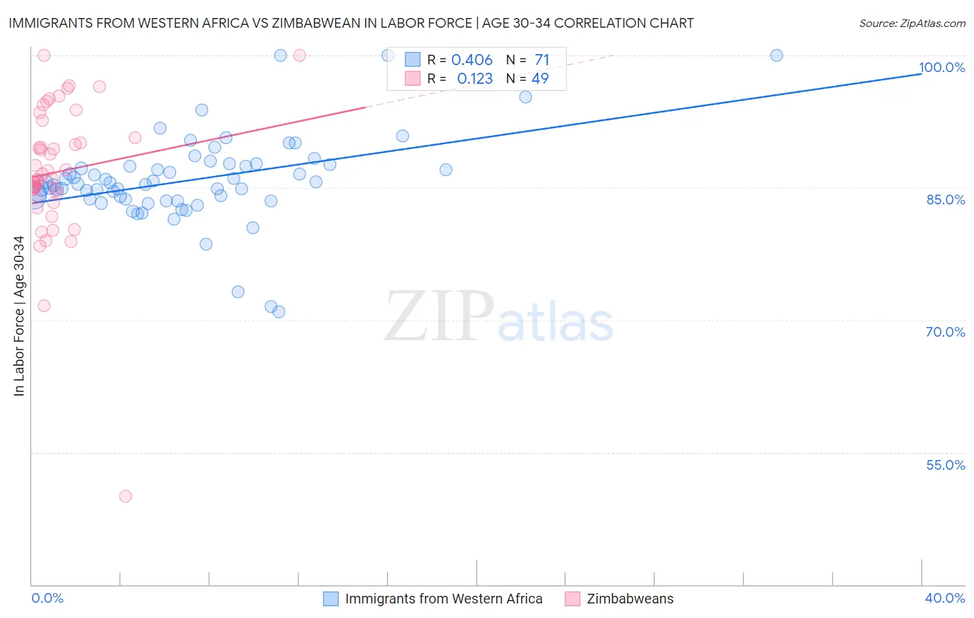 Immigrants from Western Africa vs Zimbabwean In Labor Force | Age 30-34