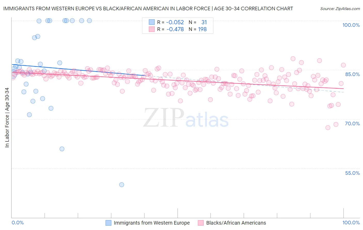 Immigrants from Western Europe vs Black/African American In Labor Force | Age 30-34