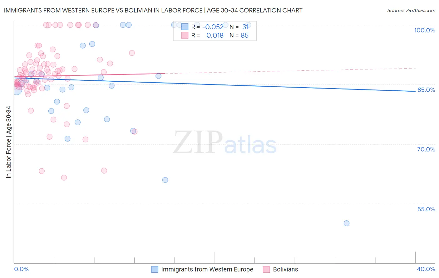 Immigrants from Western Europe vs Bolivian In Labor Force | Age 30-34