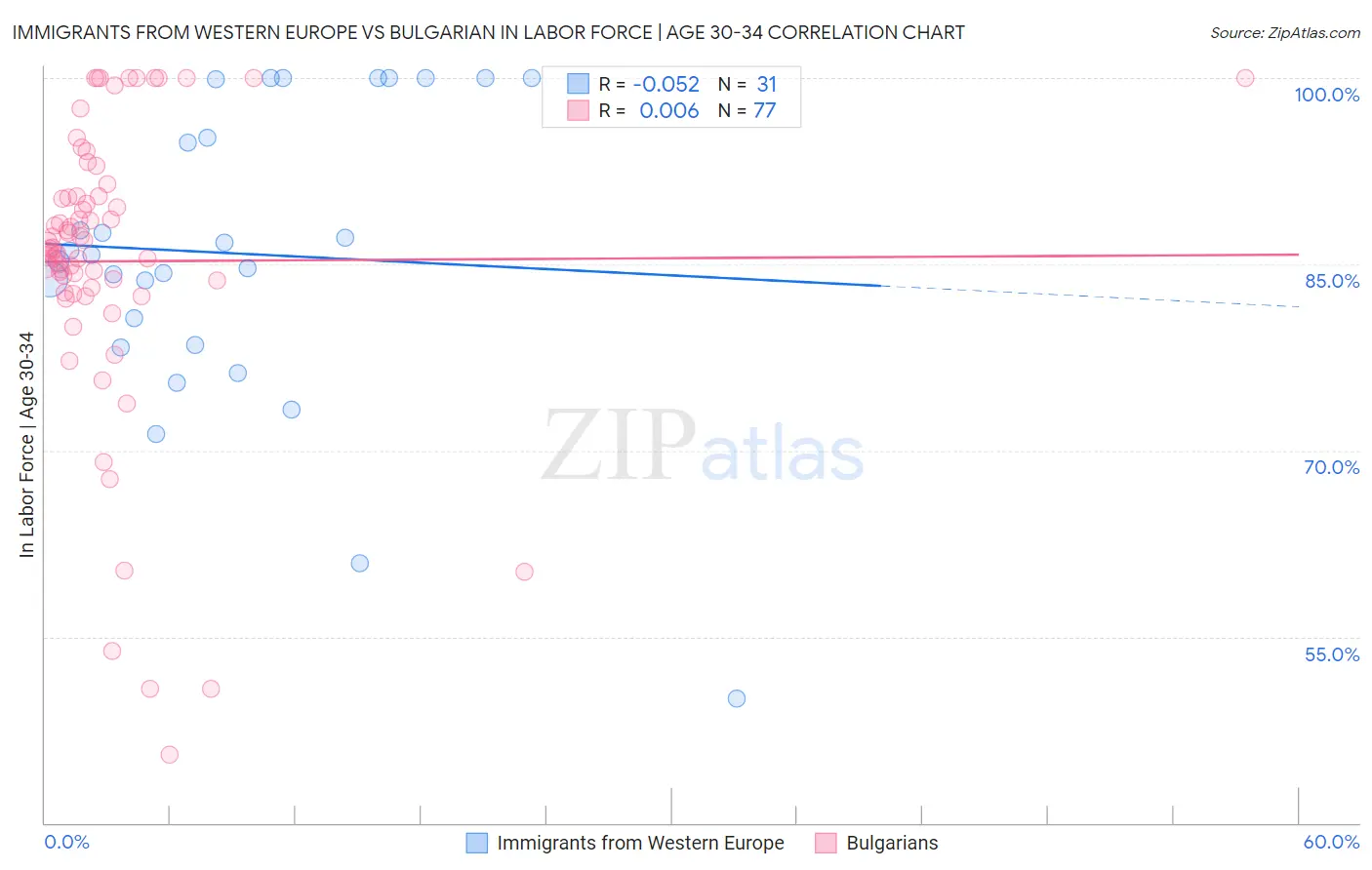 Immigrants from Western Europe vs Bulgarian In Labor Force | Age 30-34