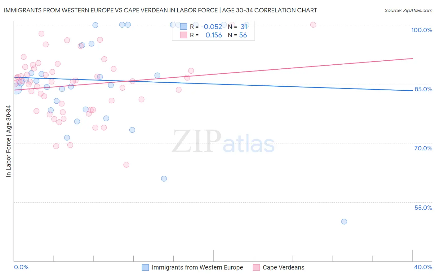 Immigrants from Western Europe vs Cape Verdean In Labor Force | Age 30-34