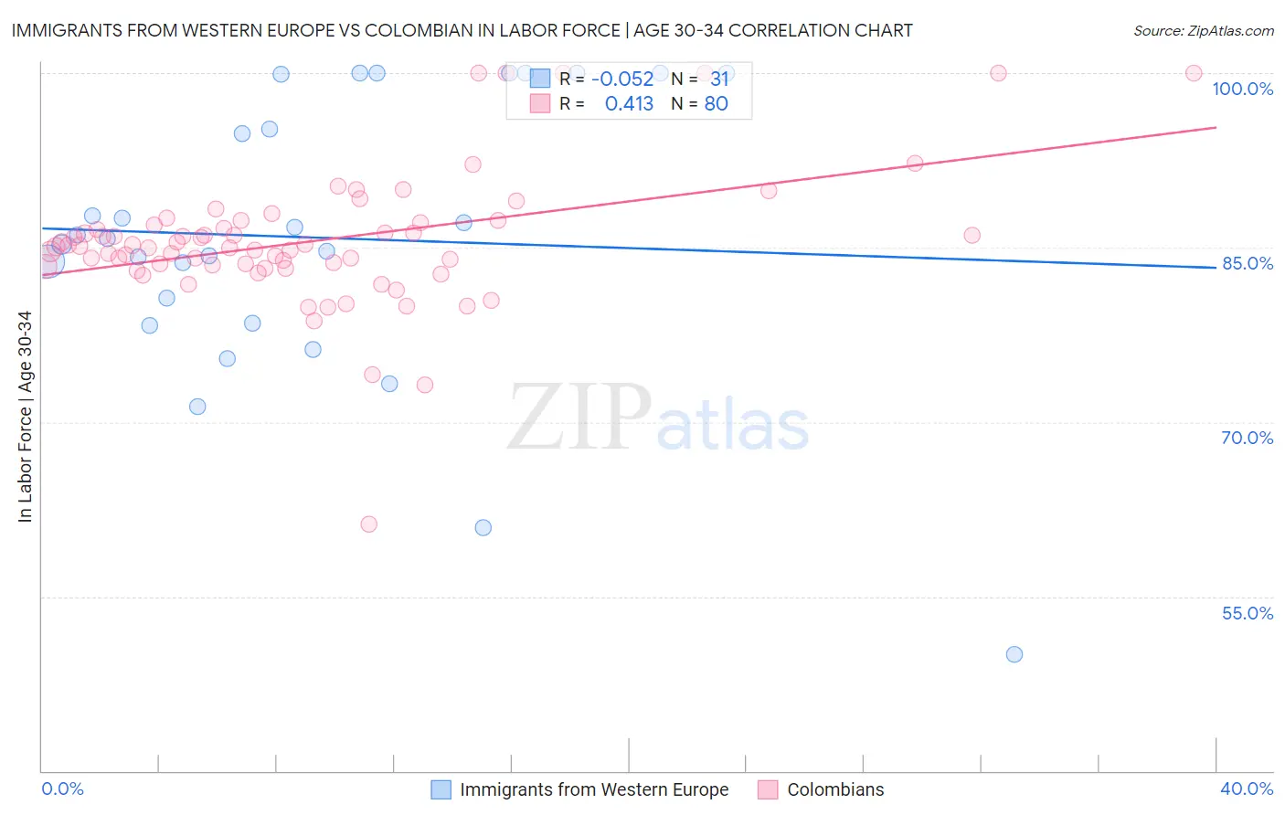 Immigrants from Western Europe vs Colombian In Labor Force | Age 30-34