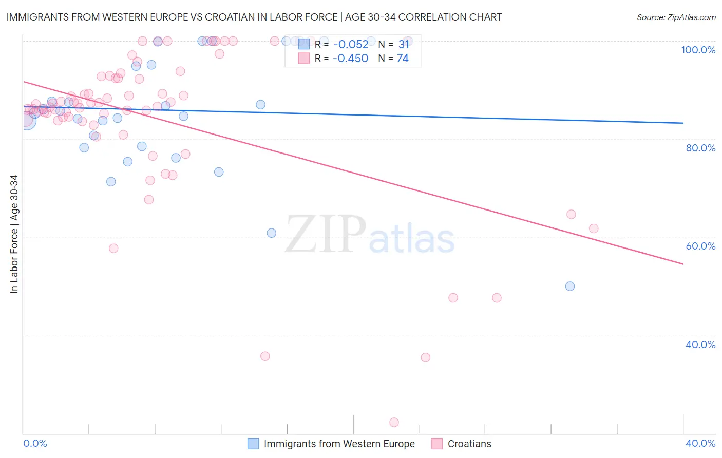 Immigrants from Western Europe vs Croatian In Labor Force | Age 30-34