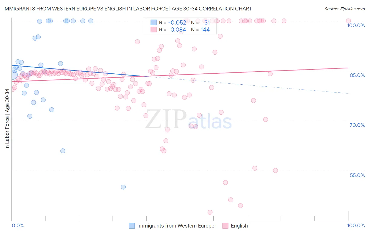 Immigrants from Western Europe vs English In Labor Force | Age 30-34