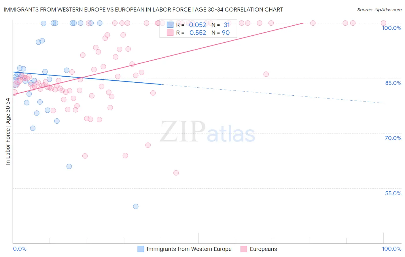 Immigrants from Western Europe vs European In Labor Force | Age 30-34