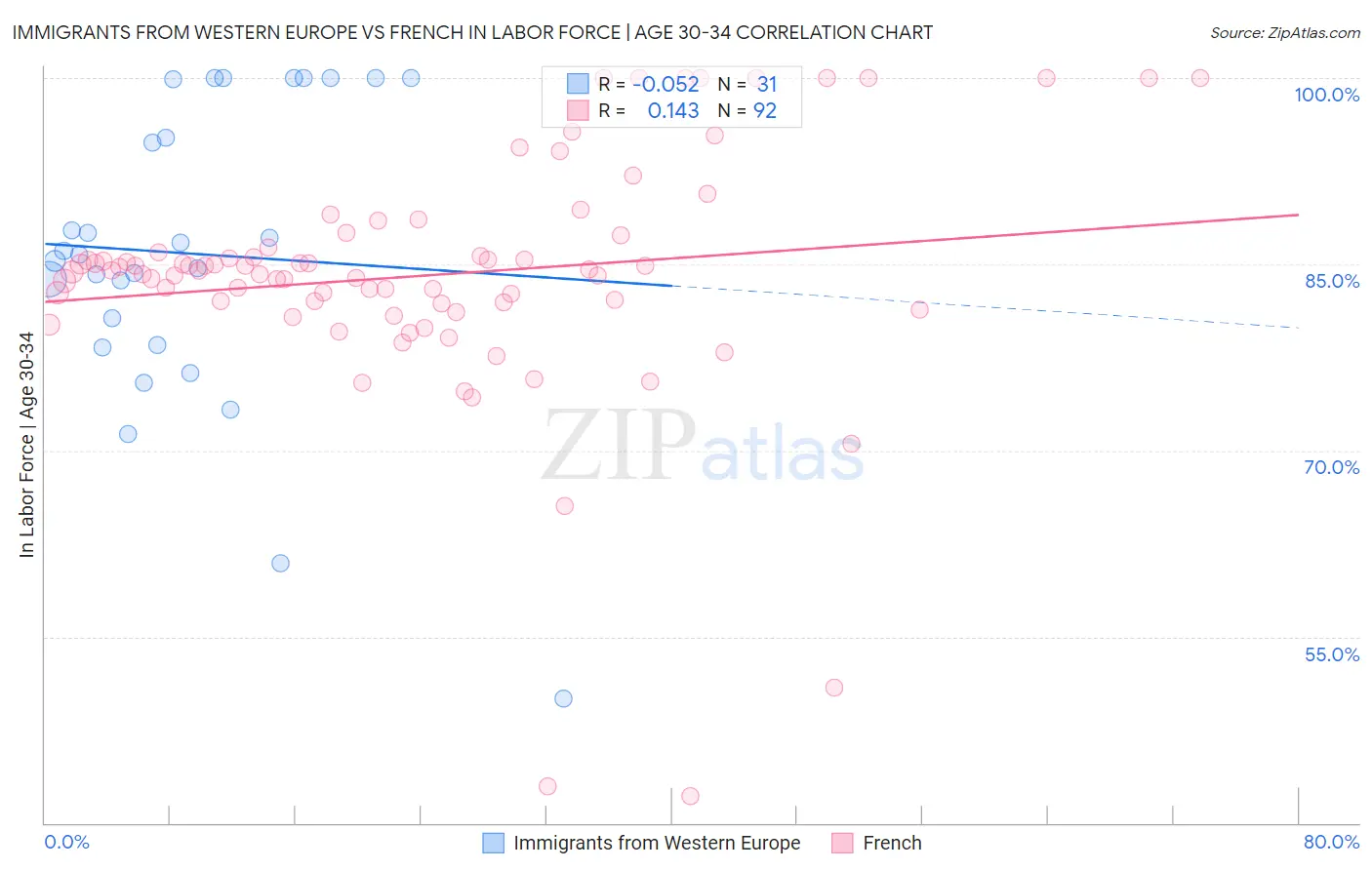Immigrants from Western Europe vs French In Labor Force | Age 30-34