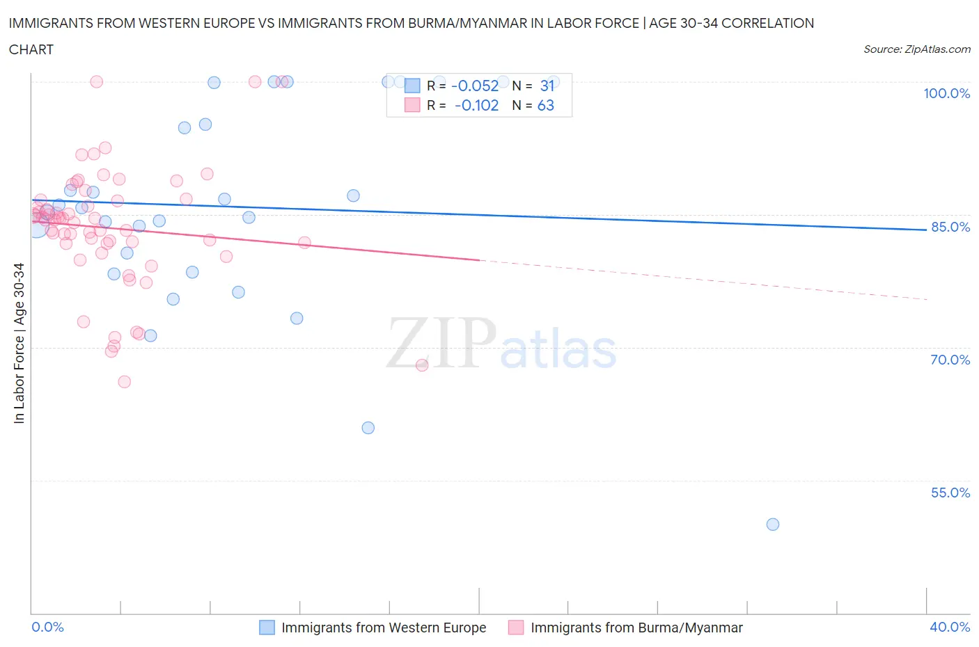 Immigrants from Western Europe vs Immigrants from Burma/Myanmar In Labor Force | Age 30-34