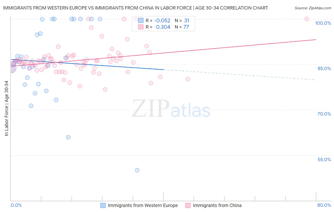 Immigrants from Western Europe vs Immigrants from China In Labor Force | Age 30-34